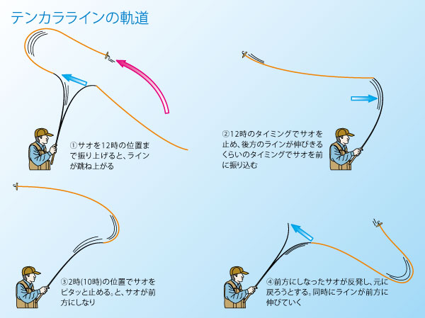 ▼▼ つり人 渓流フィールド 秩父 釣り場 テンカラ 渓流 釣り ガイド ④y ニジマス】管理釣り場でテンカラ入門【後編】 | つり人オンライン